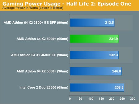 Gaming Power Usage - Half Life 2: Episode One